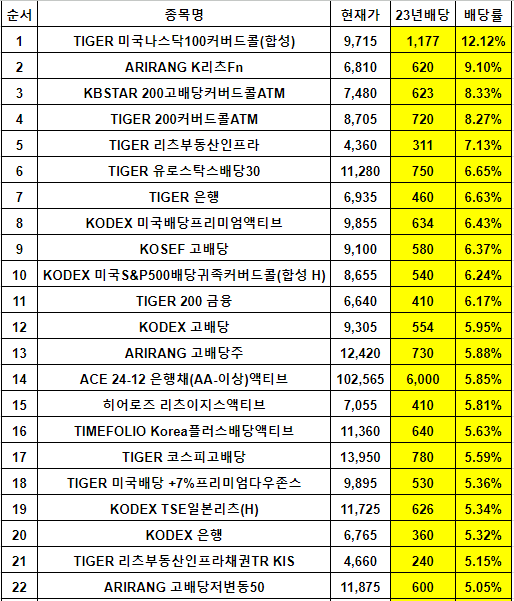  [주식 일지] 2023년 배당 ETF 배당률,수익률 비교 및 추천종목