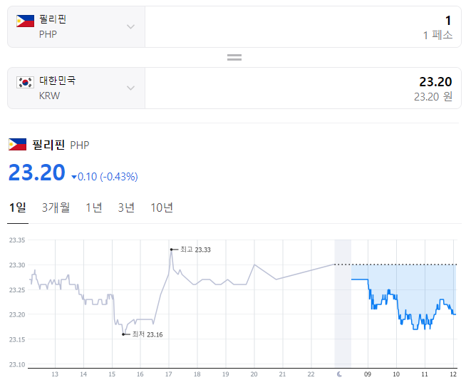  2023년 12월 28일 페소 환율입니다