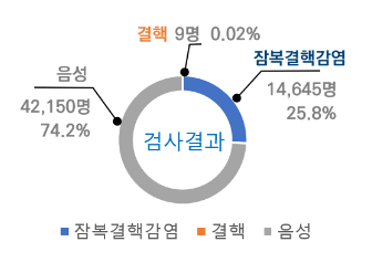 ’23년 영유아 돌봄시설 결핵 전파 선제 차단 ’23년 영유아 돌봄시설 결핵 전파 선제 차단