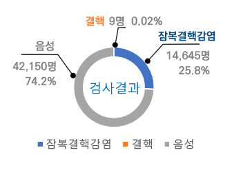 ’23년 영유아 돌봄시설 결핵 전파 선제 차단