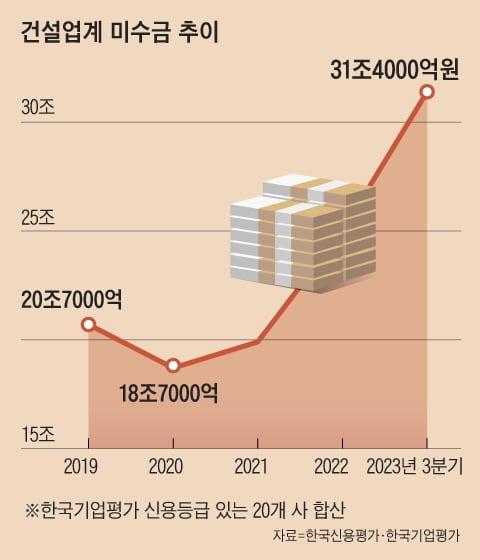 건설사 빚 5년새 4000억서 10조로… 업계 “올 것 왔다” 건설사 빚 5년새 4000억서 10조로… 업계 “올 것 왔다”