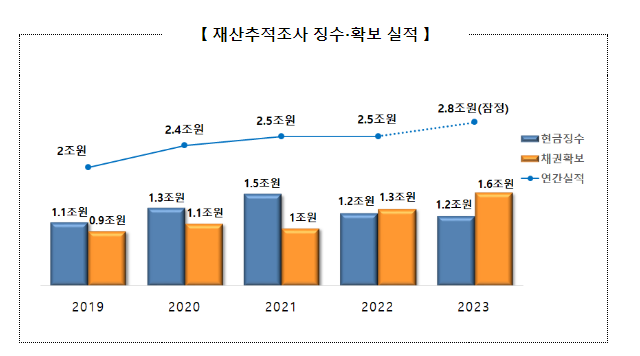 고액·상습 체납자의 숨긴 재산, 끝까지 추적·징수