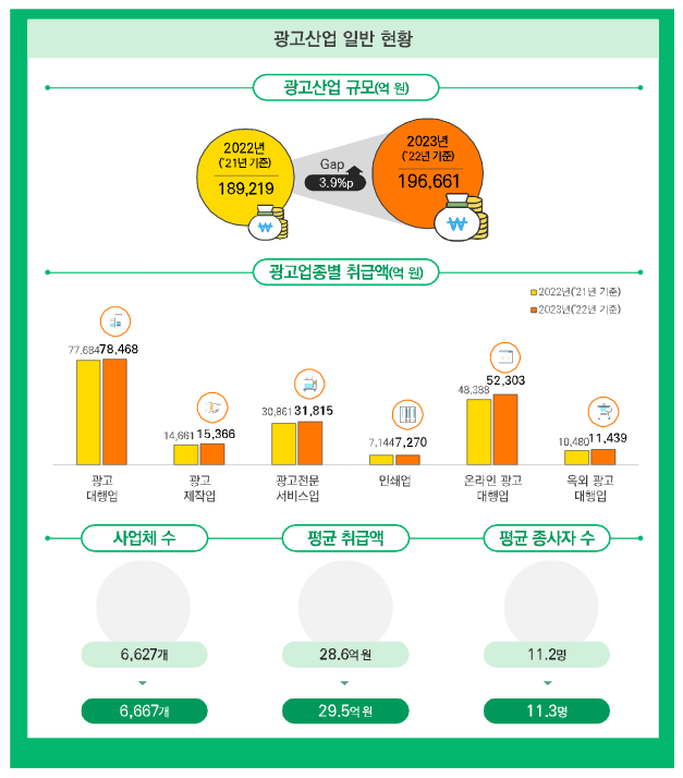’22년 국내 광고산업 규모 19조 6,661억 원, 전년 대비 3.9% 성장 ’22년 국내 광고산업 규모 19조 6,661억 원, 전년 대비 3.9% 성장