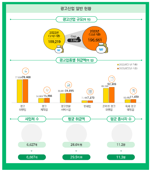 ’22년 국내 광고산업 규모 19조 6,661억 원, 전년 대비 3.9% 성장