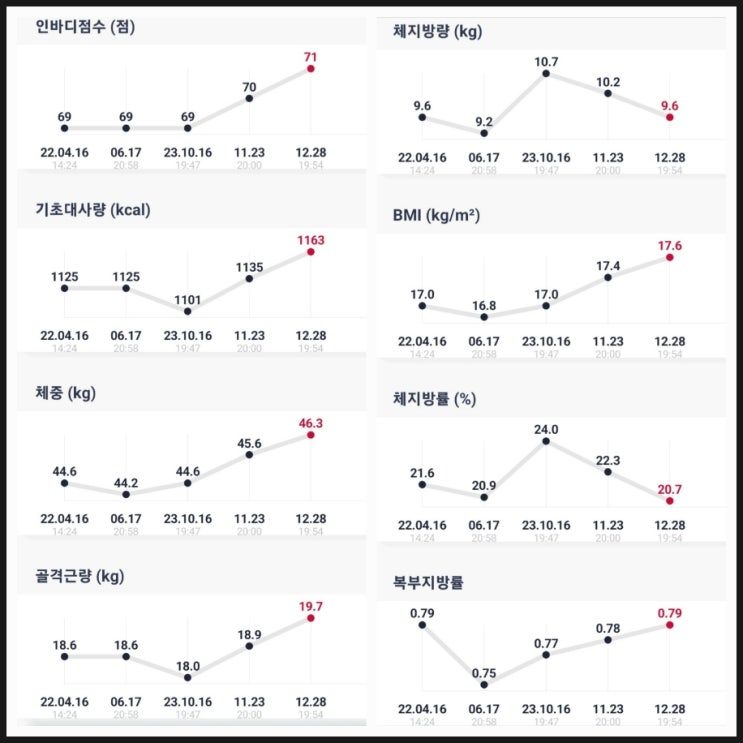  여자 인바디검사 결과 운동 두달 후 점수 및 골격근량 살펴보기