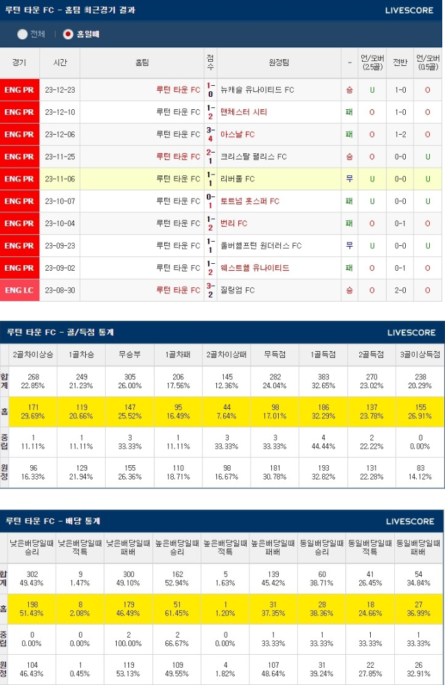  스포츠토토분석 12월 30일 루턴 타운 첼시 FC 해외축구분석