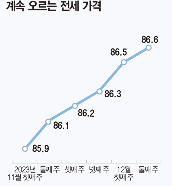  수요 느는데 공급은 ‘뚝’…전세대란 다시?