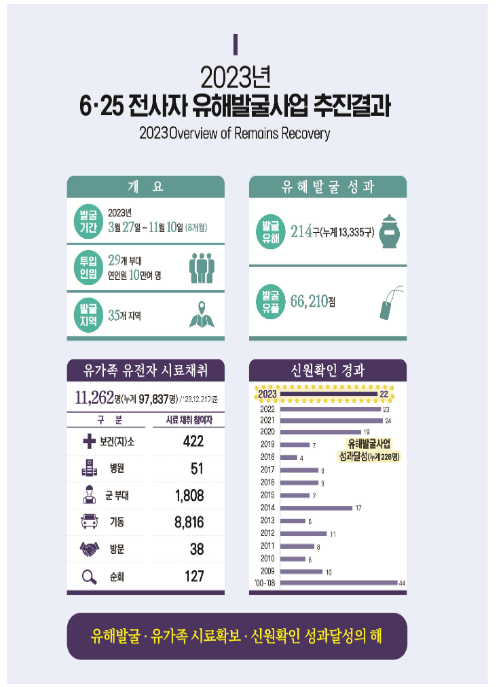 6.25 전사자 발굴유해 합동봉안식 6.25 전사자 발굴유해 합동봉안식