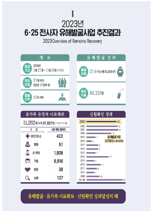 6.25 전사자 발굴유해 합동봉안식