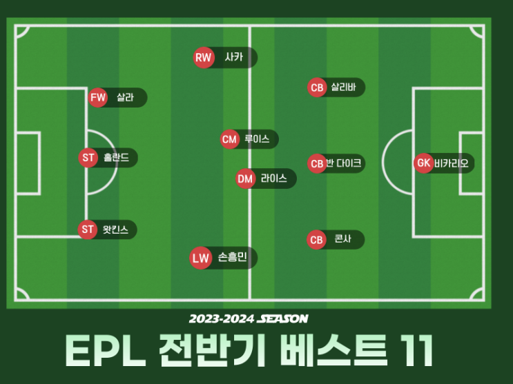  EPL 전반기 베스트 11 공개, 23-24시즌의 왕좌는 누가 차지할까?