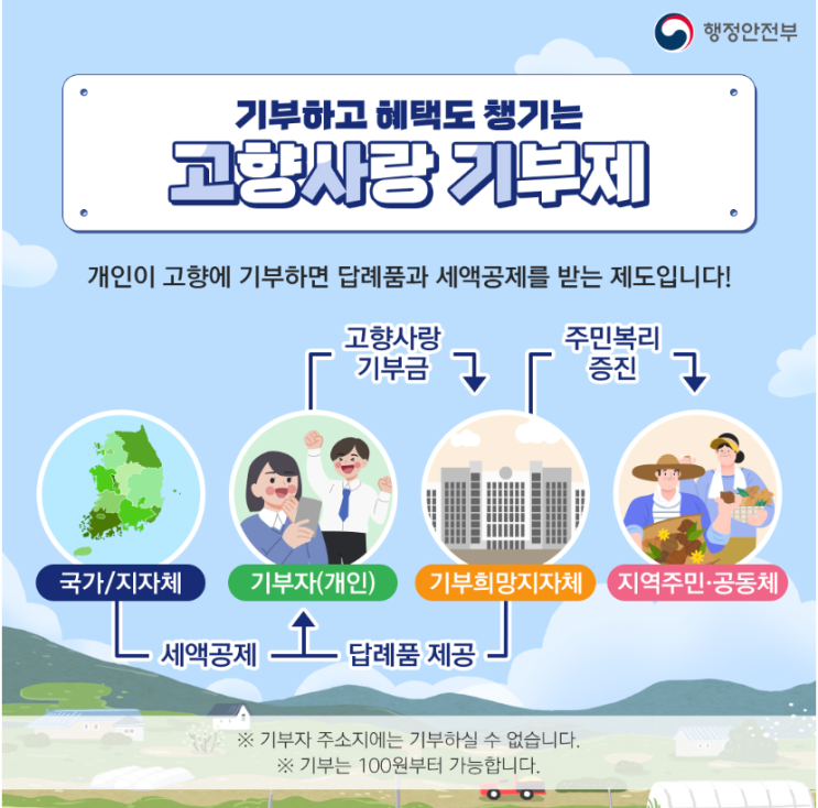 기부금 100%(10만원)를 세액공제 받고 선물까지 받는 '고향사랑기부제'_강력 추천!