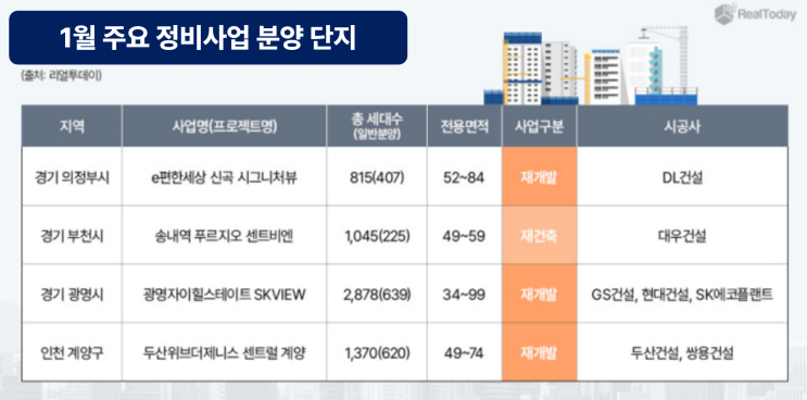  "수도권 분양 마수걸이 돌입" 1월 수도권 1만4000여 가구 공급