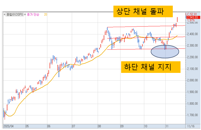  추세의 확인 -직선회귀 채널