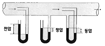 압력의 종류 (정압, 동압, 전압) 압력의 종류 (정압, 동압, 전압)