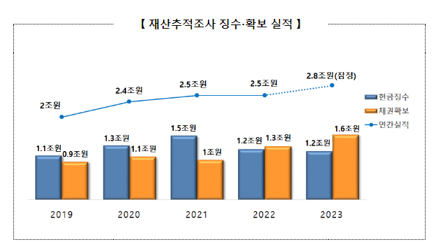 고액·상습 체납자의 숨긴 재산, 끝까지 추적·징수 고액·상습 체납자의 숨긴 재산, 끝까지 추적·징수
