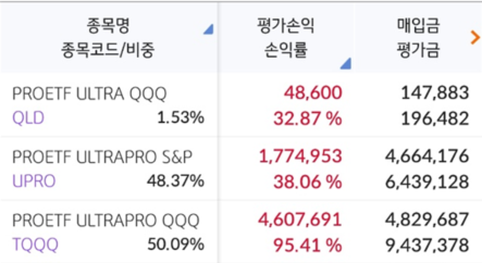 TQQQ 수익 인증 95%