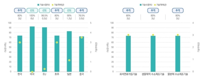 NIGT, “한국 수소산업 추격자 위치...그린수소 국제협력 필요”