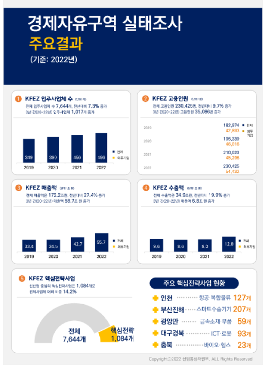 경제자유구역, 지역 비즈니즈 거점으로 성장 중 경제자유구역, 지역 비즈니즈 거점으로 성장 중