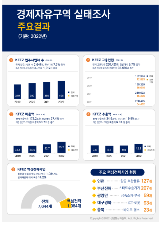 경제자유구역, 지역 비즈니즈 거점으로 성장 중