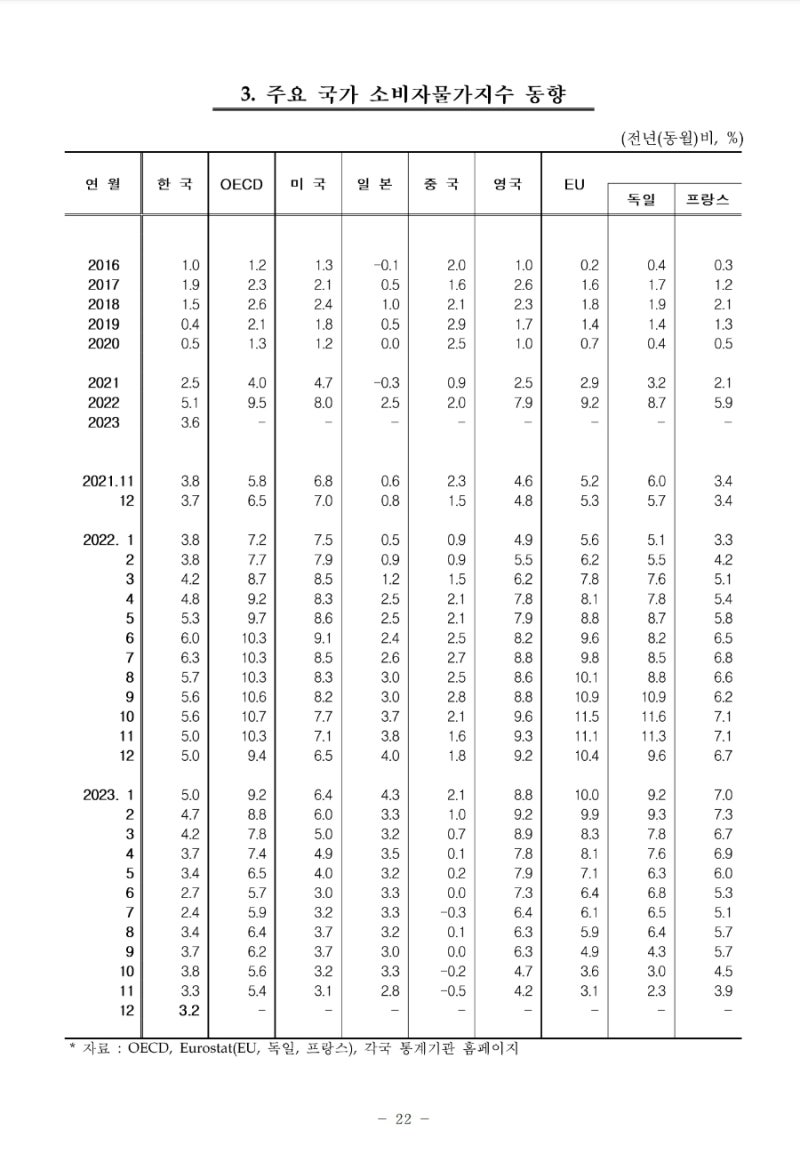 연간 물가 상승률 : 네이버 블로그