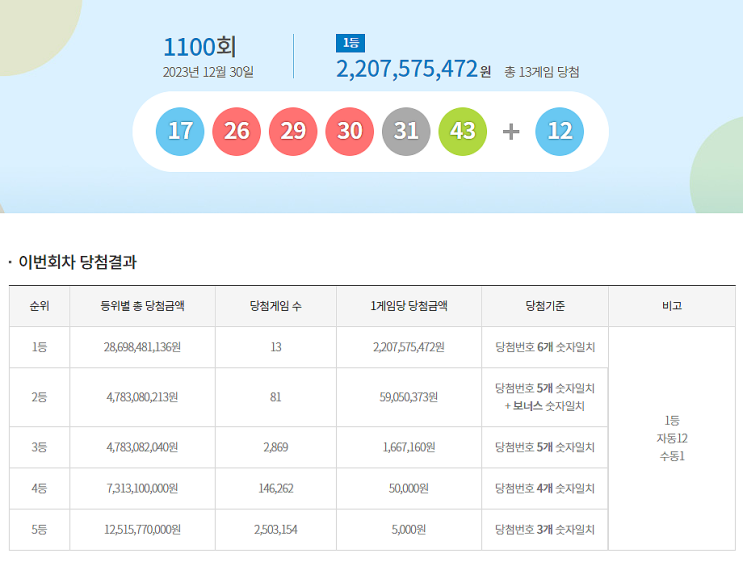  로또 1100회 1등 실수령금은 얼마일까?당첨지역은?[23년 12월 30일 추첨]