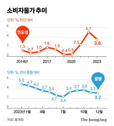  2023년 소비자물가와 부동산 투자의 연관성