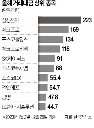 10만원대→153만→64만…'2차전지' 개미들 웃고 울었다