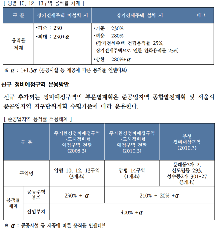  2030 서울시 도시.주거환경정비기본계획(도시정비형재개발)12.