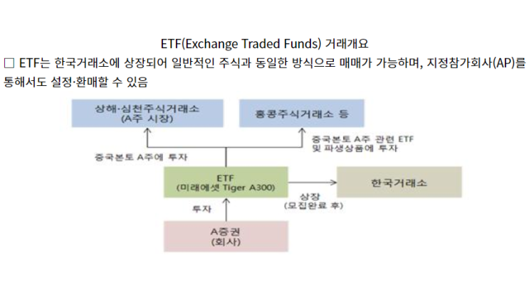  ETF 공정가치 측정 관련 회계처리(금감원 질의회신)