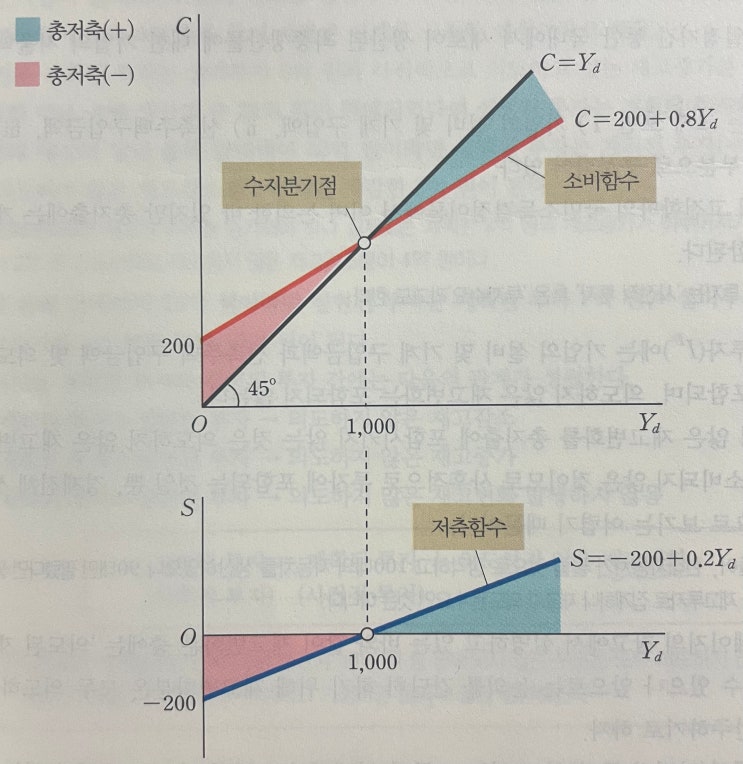  케인즈의 국민소득결정이론, 단기모형