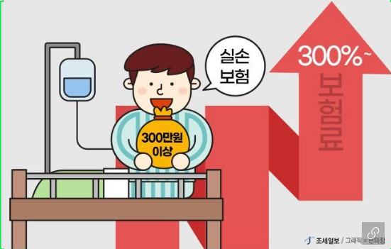내년부터 실손 비급여 300만원 이상 타가면 ‘보험료 3배’ 뛴다 내년부터 실손 비급여 300만원 이상 타가면 ‘보험료 3배’ 뛴다