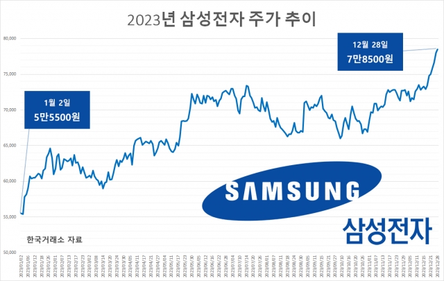 “‘새해 8만전자로 출발’ 허무맹랑 아닌게 꿈 같아…‘9만전자’ 과욕일까요?”