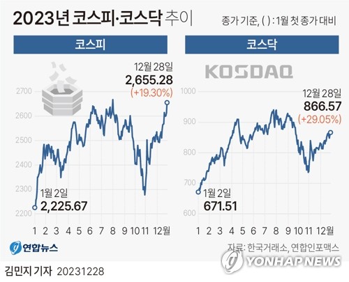 새해 랠리 이어질까…변동성 확대 경계 새해 랠리 이어질까…변동성 확대 경계