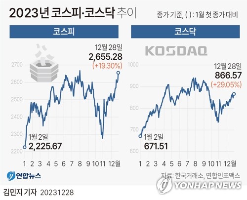 새해 랠리 이어질까…변동성 확대 경계