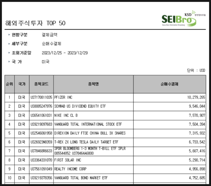 [1045] 지난주 서학개미 순매수 Top 10 (12/25일주) : 화이자 · 나이키 · SCHD · O · VGTSX · YINN · TSLT · BIL · BND · FSLR