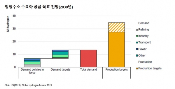 IEA, 2030년 수소 수요 1억5000만톤 증가 전망 IEA, 2030년 수소 수요 1억5000만톤 증가 전망