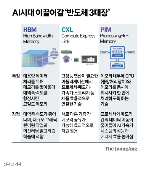  반도체 HBM CXL PIM 뜻, 차이와 대장주 관련주 정리