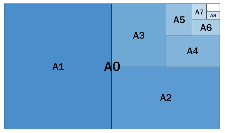 A4, A3, A2, 4절지, 8절지, 전지, Letter, Legal 크기와 비교