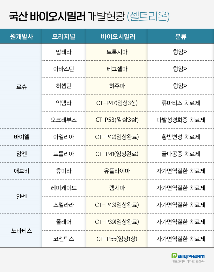 삼성·셀트에 동아도 가세...K-시밀러 글로벌 출격 봇물