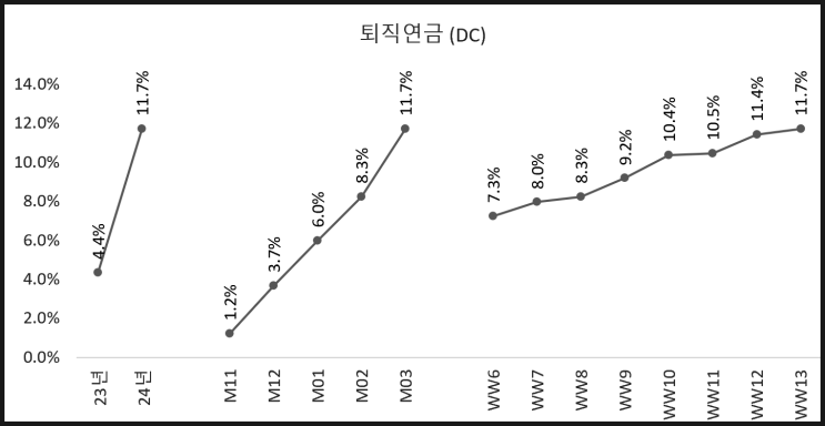  퇴직연금(DC형) 주식 투자 (40주차)