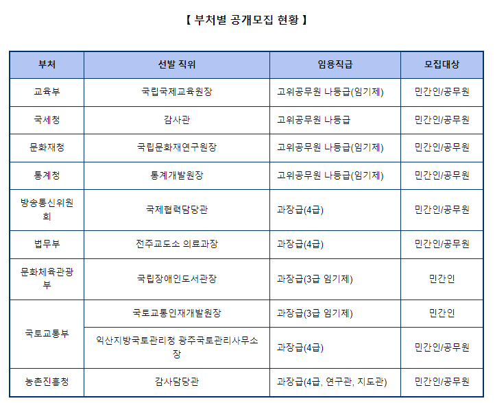 (개방교류과) 교육부 국립국제교육원장 등 정부 10개 개방형 직위 채용? (개방교류과) 교육부 국립국제교육원장 등 정부 10개 개방형 직위 채용?