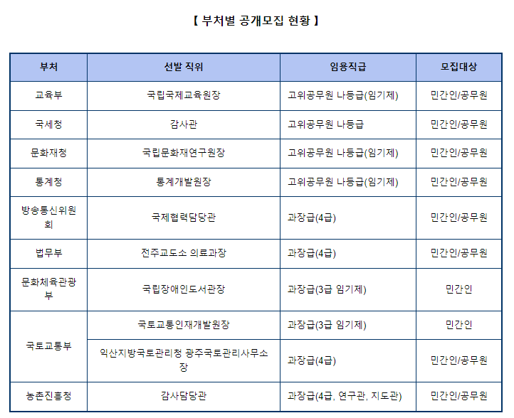 (개방교류과) 교육부 국립국제교육원장 등 정부 10개 개방형 직위 채용？