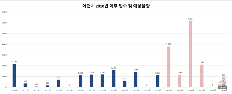  이천시 미분양 주택 및 입주권 입주 예정 아파트 현황 (24년 2월 29일 기준)