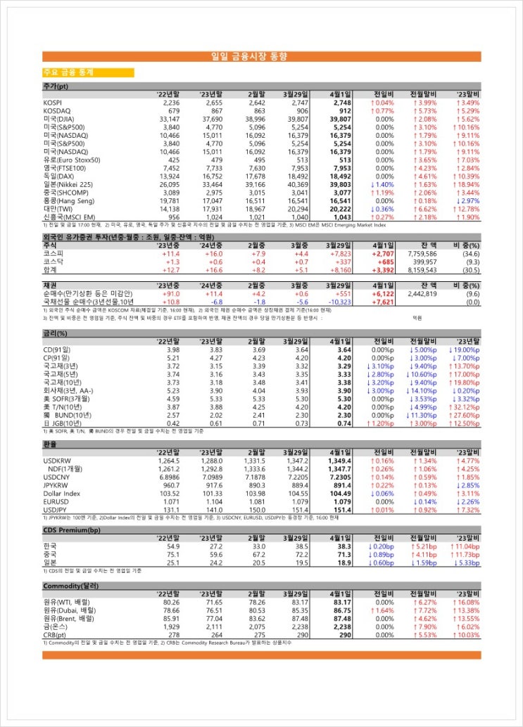  금융시장동향(24.04.01), 금융위원회