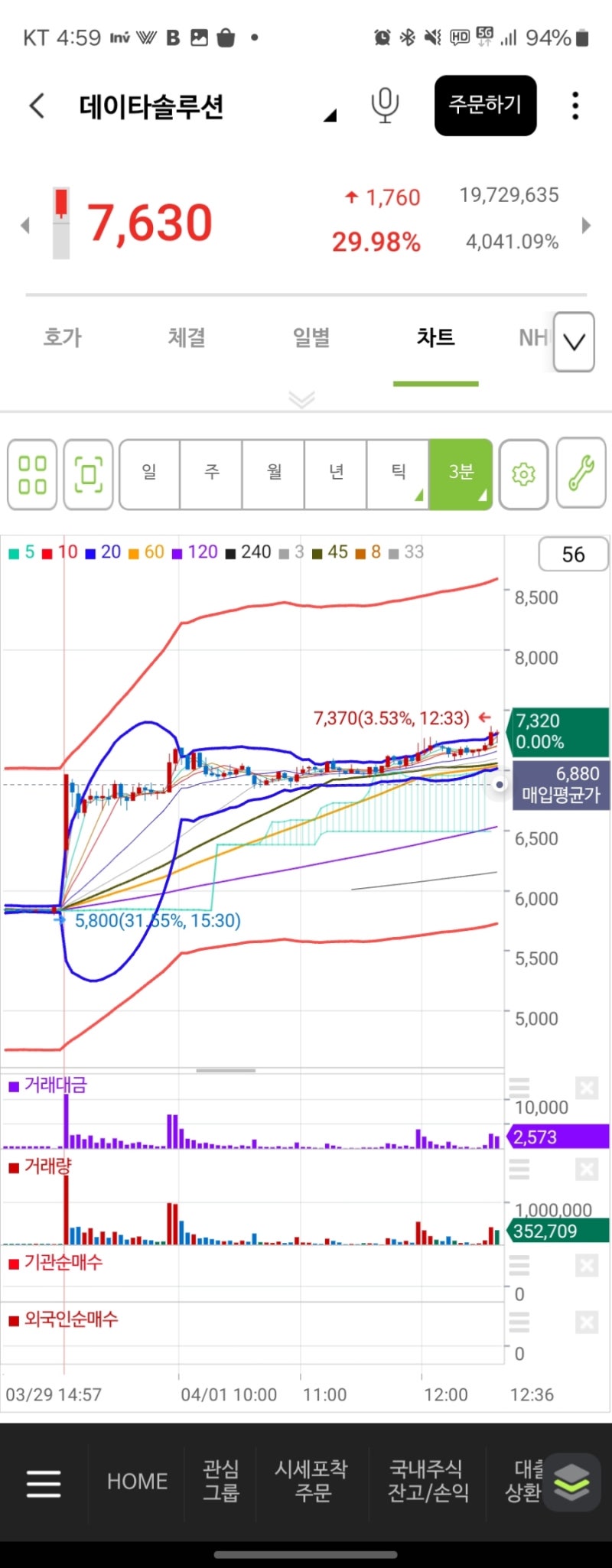 2024년 4월 1일(월) 매매일지-우리산업, 데이타솔루션, 고려제약, 가온칩스 : 네이버 블로그