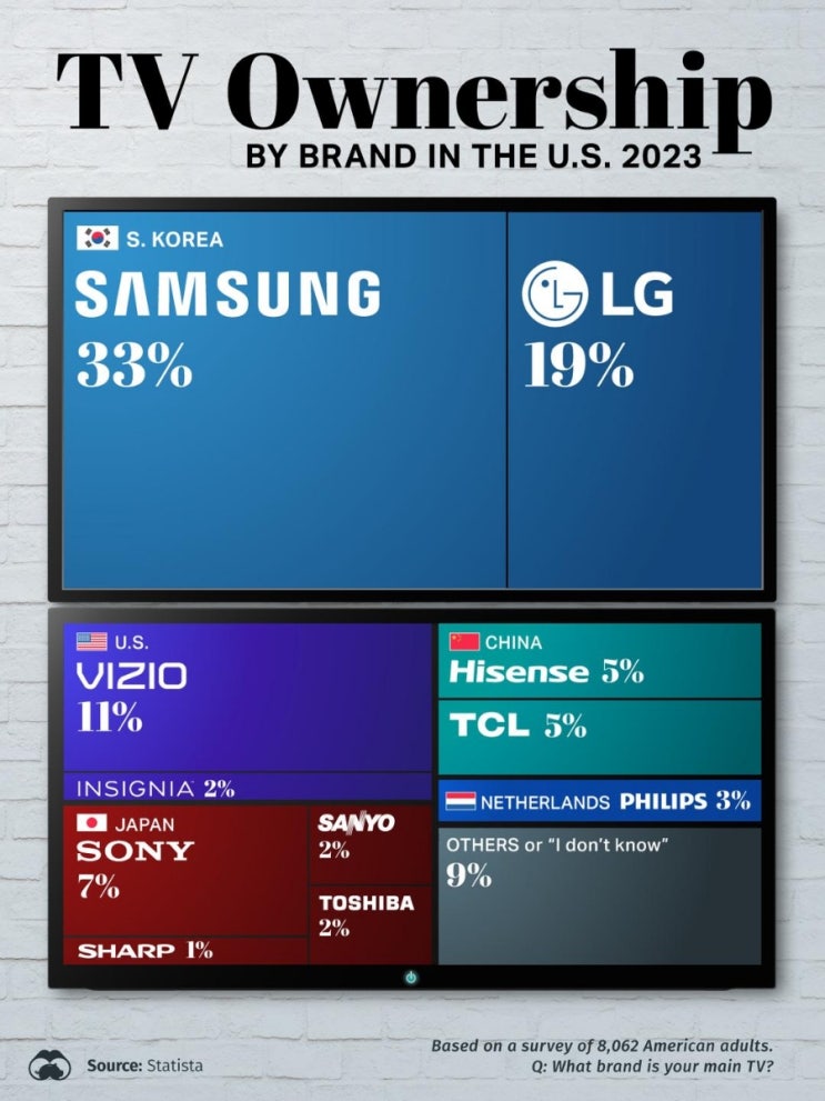 미국 TV 브랜드 시장점유율 ( 한국 52%,미국 13%,일본 12%,중국 10% )