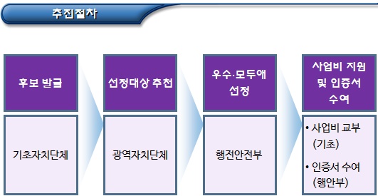 마을기업 재도약 지원사업 및 선정방법 마을기업 재도약 지원사업 및 선정방법