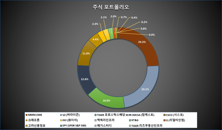  24년 3월 주식 투자 기록