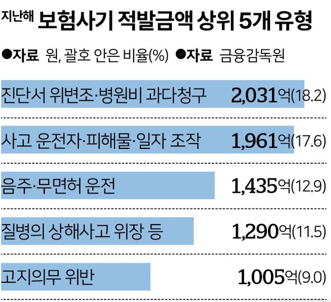 이물질 안 꺼내고 수술 끝낸 안과 의사... "보험금 수억 탔다" 이물질 안 꺼내고 수술 끝낸 안과 의사... "보험금 수억 탔다"