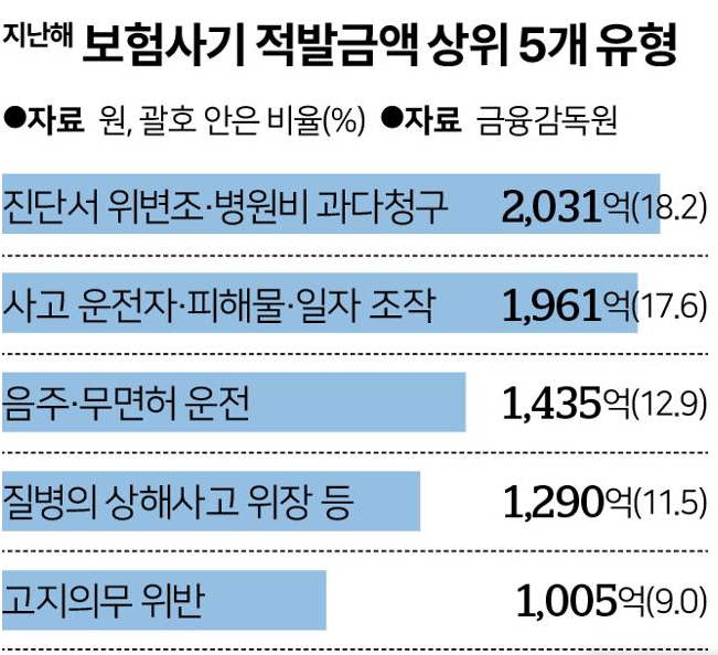 이물질 안 꺼내고 수술 끝낸 안과 의사... "보험금 수억 탔다"